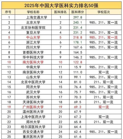 南方醫科大學護理專業排名_護理學專業排名_中山大學綜合類985211高校