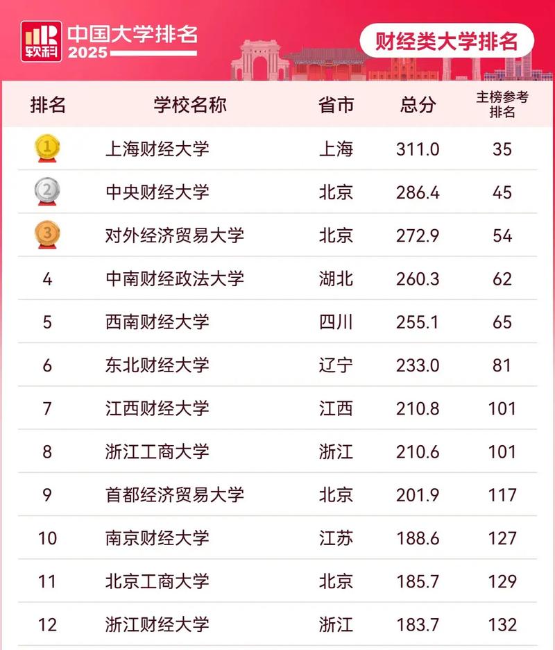 財經類大學排名前十_軟科2023中國大學排名_會計專業院校排名