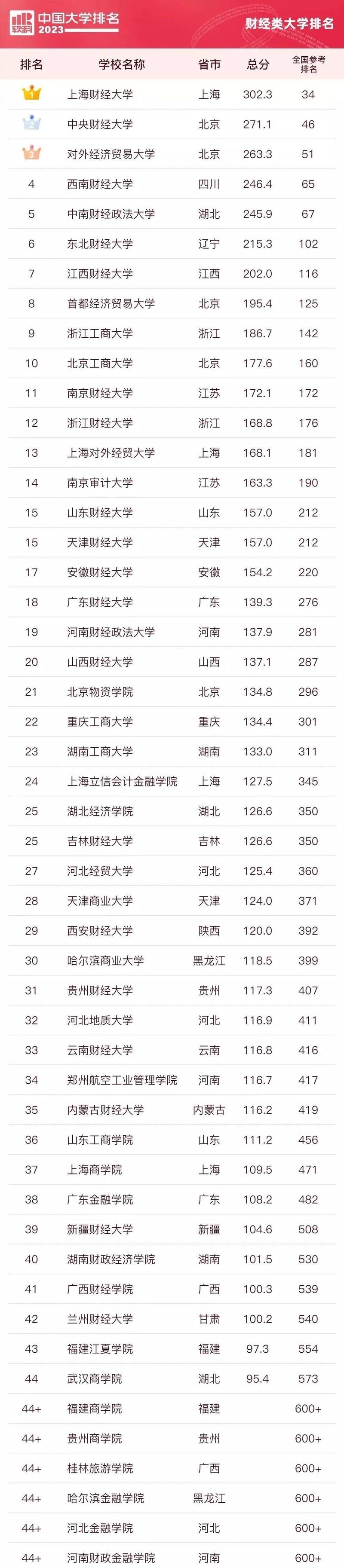 會計專業院校排名_軟科2023中國大學排名_財經類大學排名前十