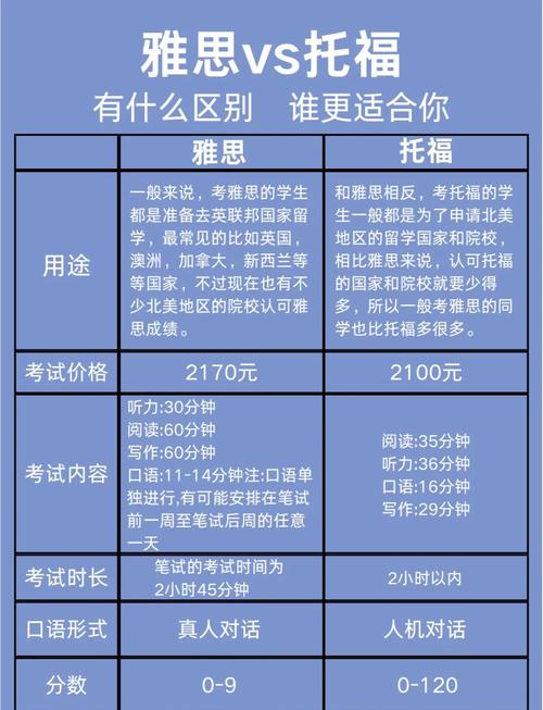 托福雅思適用范圍_托福與雅思的區別_托福雅思區別