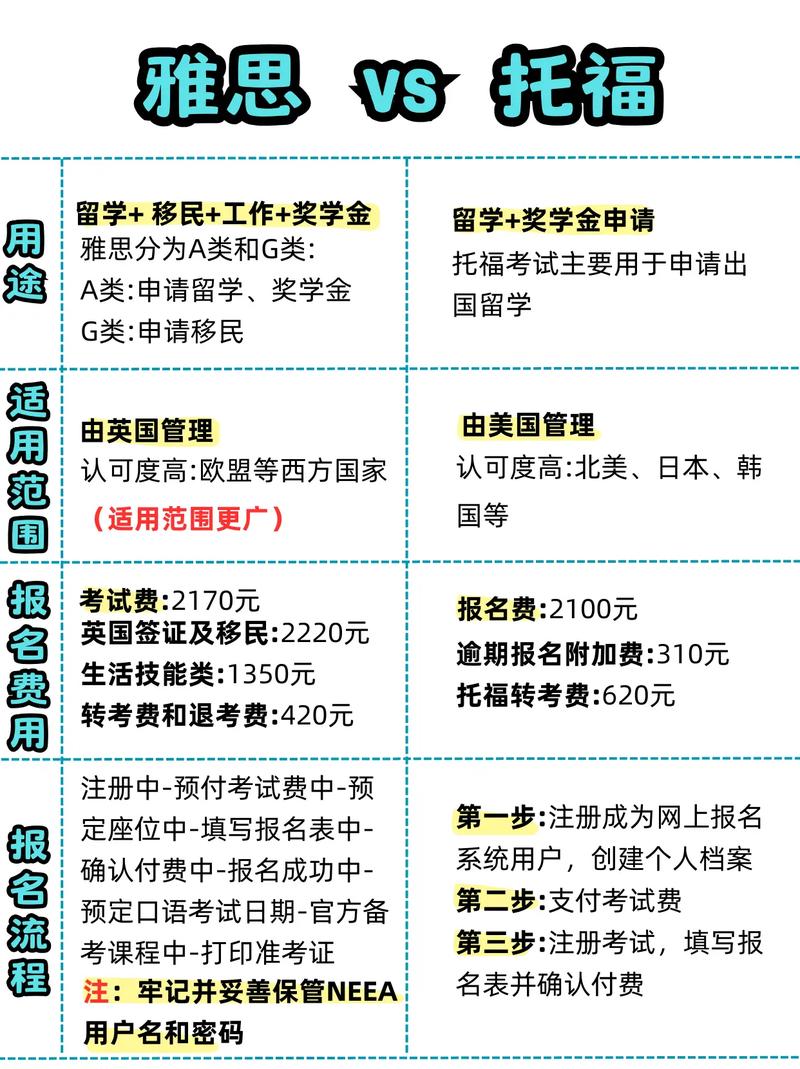 托福雅思區別_托福雅思適用范圍_托福與雅思的區別