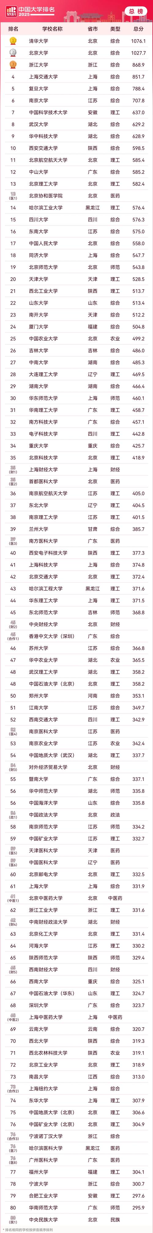 2025軟科中國(guó)大學(xué)排名_排名前100的大學(xué)_寧波大學(xué)排名