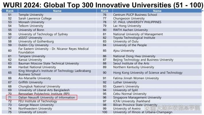 世界大學(xué)創(chuàng)新力排名_世界大學(xué)排名2020_大連東軟信息學(xué)院排名