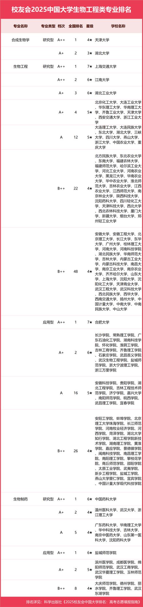  生物工程專業排名浙大第一 _2025生物工程排名 浙大上交華中科大并列第二 _生物工程專業大學排名