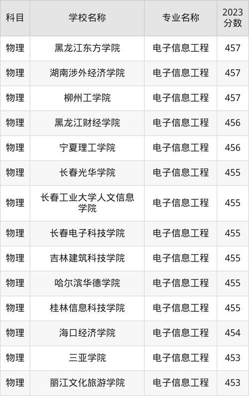 信息工程專業排名_2025電子工程大學排名_電子信息工程選校關鍵詞