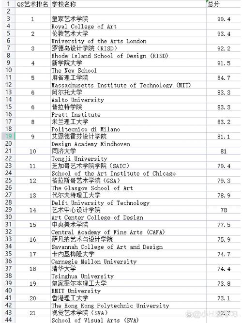 世界藝術類大學排名一覽表_藝術類大學排名_外語類大學排名