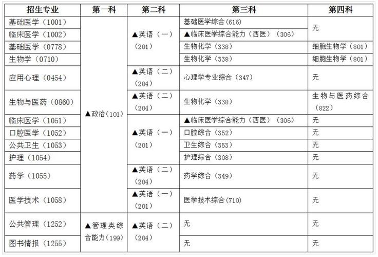 2026年考研初試科目調整_考研專業設置趨勢_金融管理專業課程