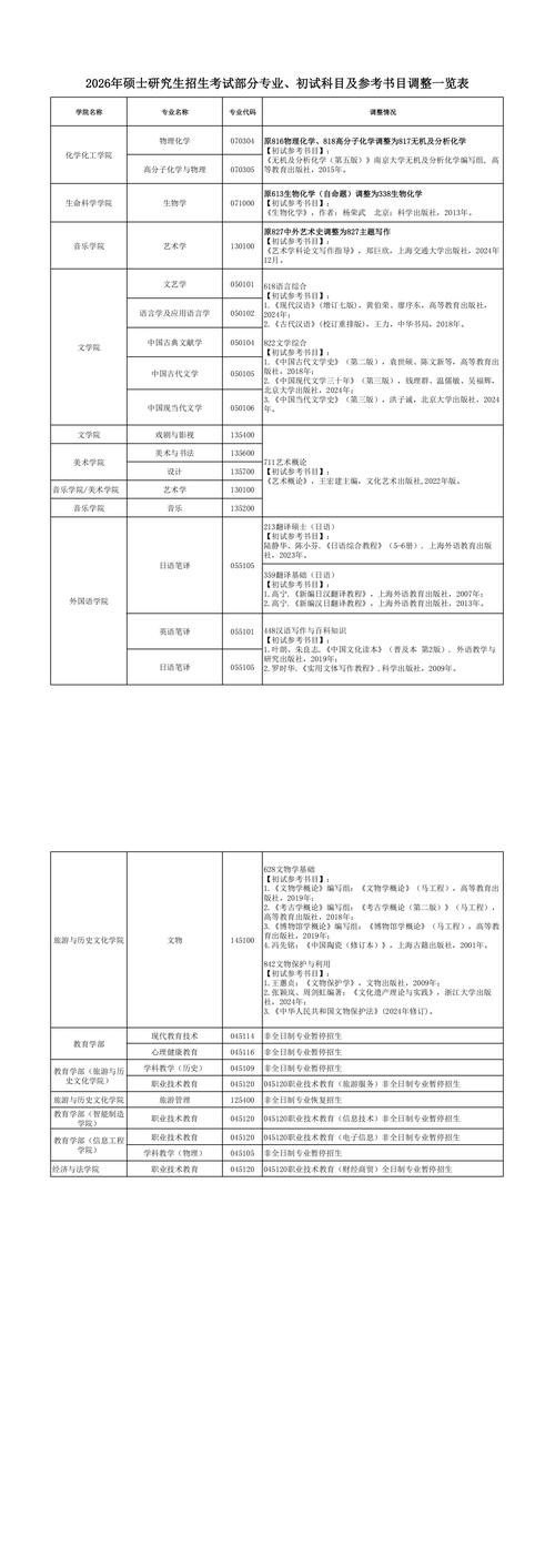 考研專業設置趨勢_金融管理專業課程_2026年考研初試科目調整