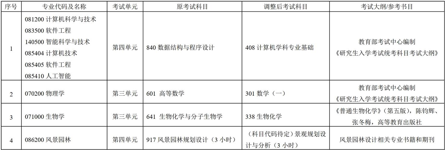 金融管理專業課程_2026年考研初試科目調整_考研專業設置趨勢