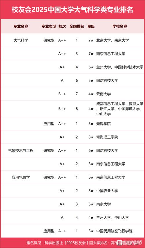 大氣科學專業排名_2023北京大學大氣科學專業排名_2023無錫學院大氣科學專業排名