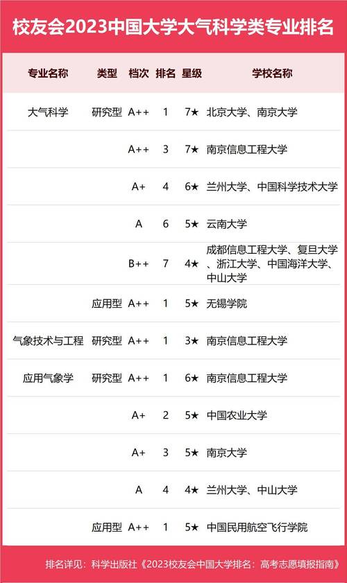 2023北京大學大氣科學專業排名_大氣科學專業排名_2023無錫學院大氣科學專業排名