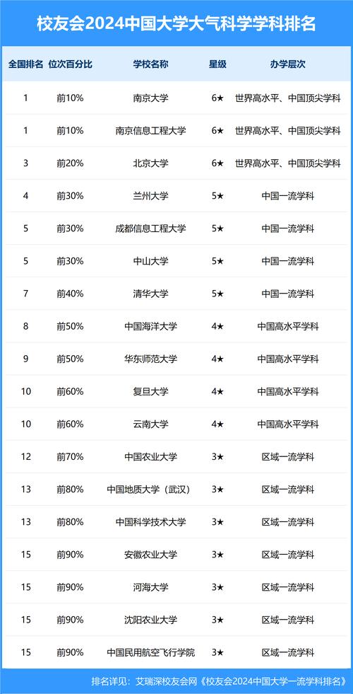 2023無錫學院大氣科學專業排名_2023北京大學大氣科學專業排名_大氣科學專業排名