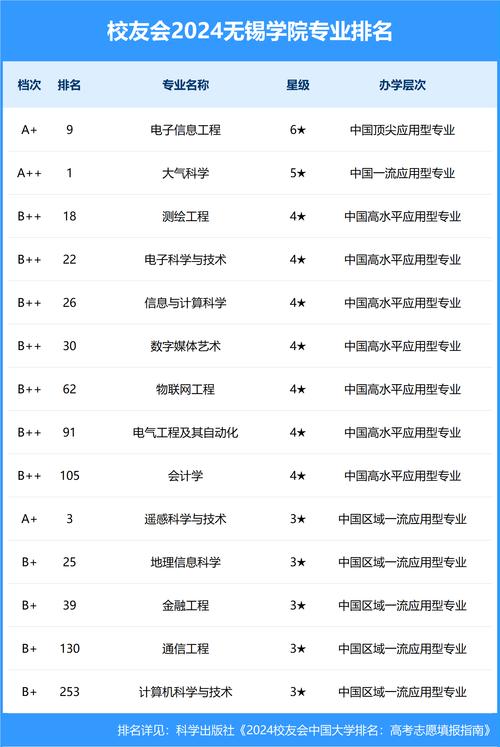 大氣科學專業排名_2023無錫學院大氣科學專業排名_2023北京大學大氣科學專業排名