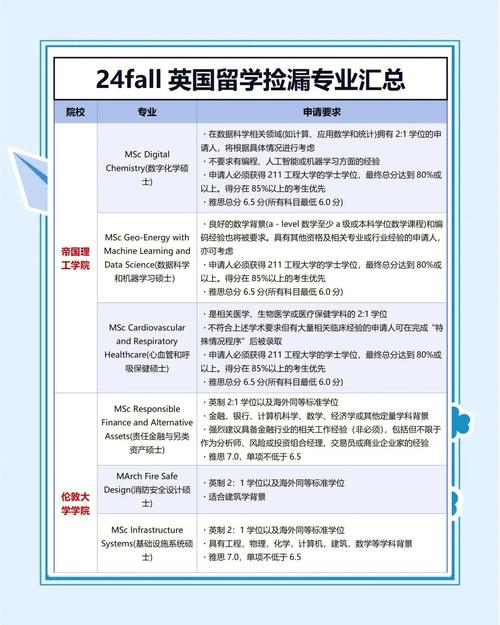  英國大學物業管理專業申請條件 _工程管理專業大學排名_Times英國大學排名 物業管理專業申請注意事項 