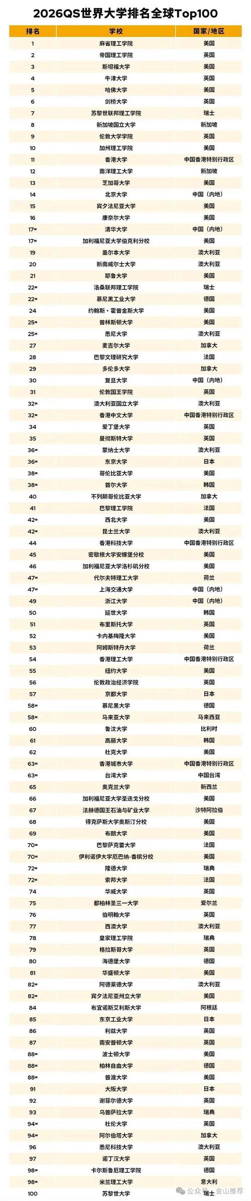 中國大學排名上升_美國大學網址_2025年世界大學排名