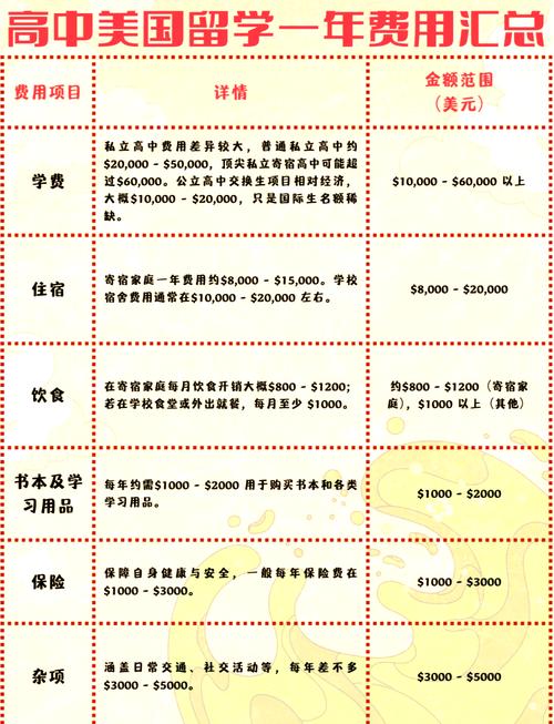 美國留學一年費用明細_美國大學學費范圍_去美國留學要多少錢