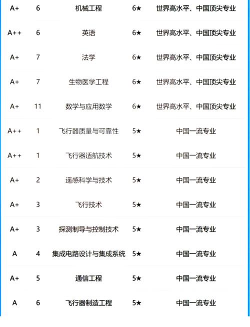 北京航空航天大學航空航天類專業錄取分數線_北航計算機與人工智能類專業就業前景_航空航天專業排名