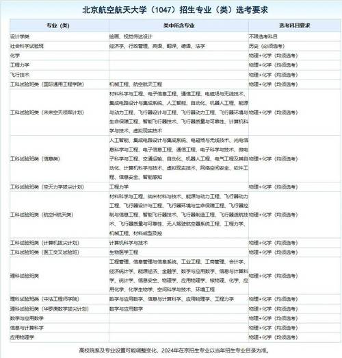 北京航空航天大學航空航天類專業錄取分數線_北航計算機與人工智能類專業就業前景_航空航天專業排名