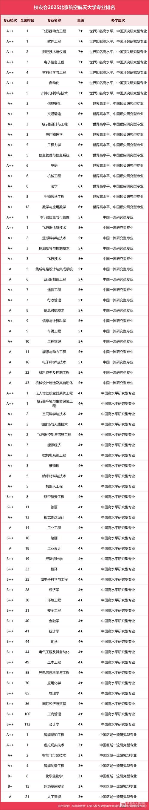 北京航空航天大學航空航天類專業錄取分數線_北航計算機與人工智能類專業就業前景_航空航天專業排名