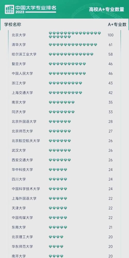 2023軟科中國大學專業排名_特色專業開設學校名單_大學專業排行榜