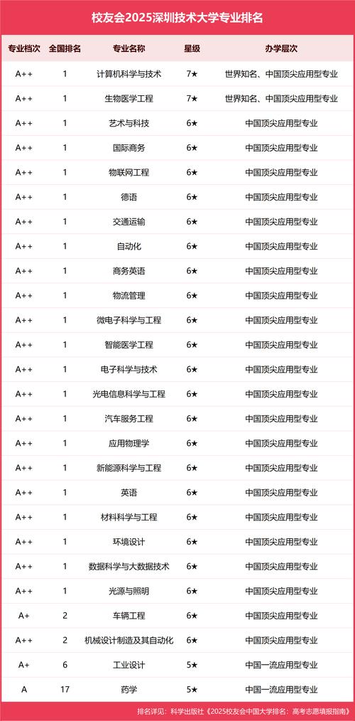 香港科技大學(xué)排名_深圳高校專業(yè)排名_南方科技大學(xué)專業(yè)排名