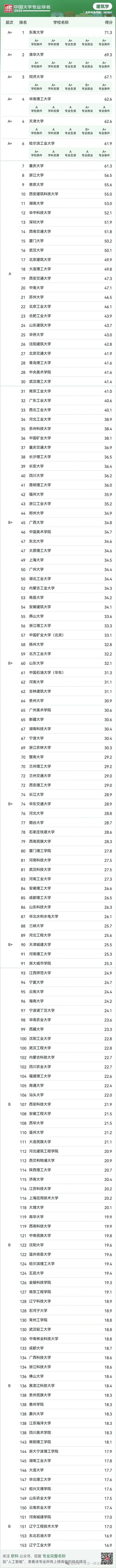 2025建筑學排名 同濟大學建筑學 老八建建筑學排名_建筑學大學排名
