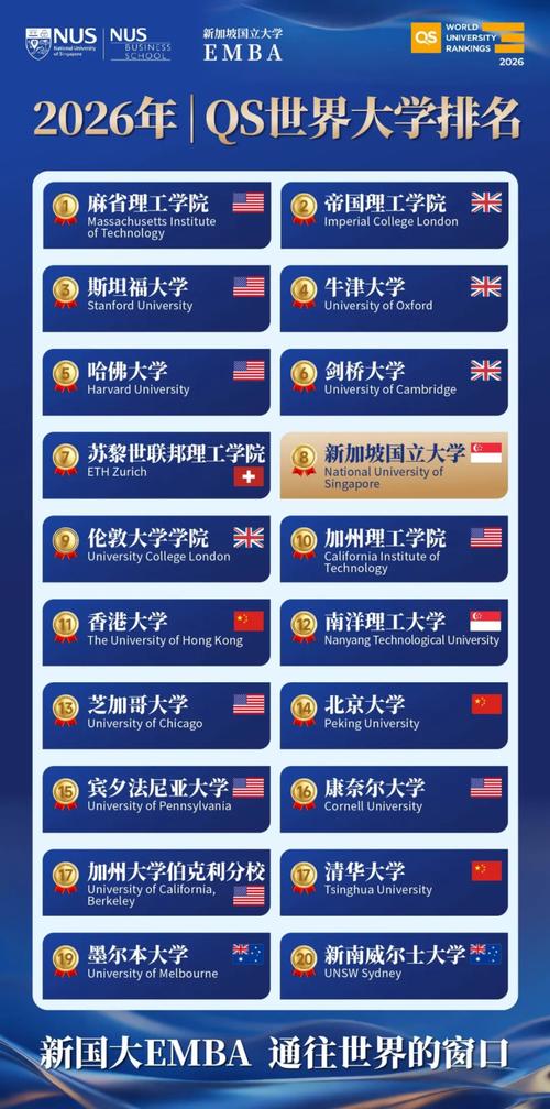 QS 2026世界大學排名_qs亞洲大學排名_新加坡國立大學排名第八