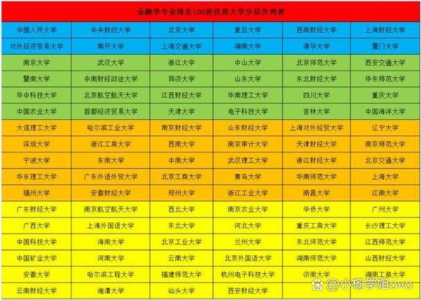 金融學專業排名 人大 北大 央財 應用型高校 金融科技 技能型院校_金融專業高校排名