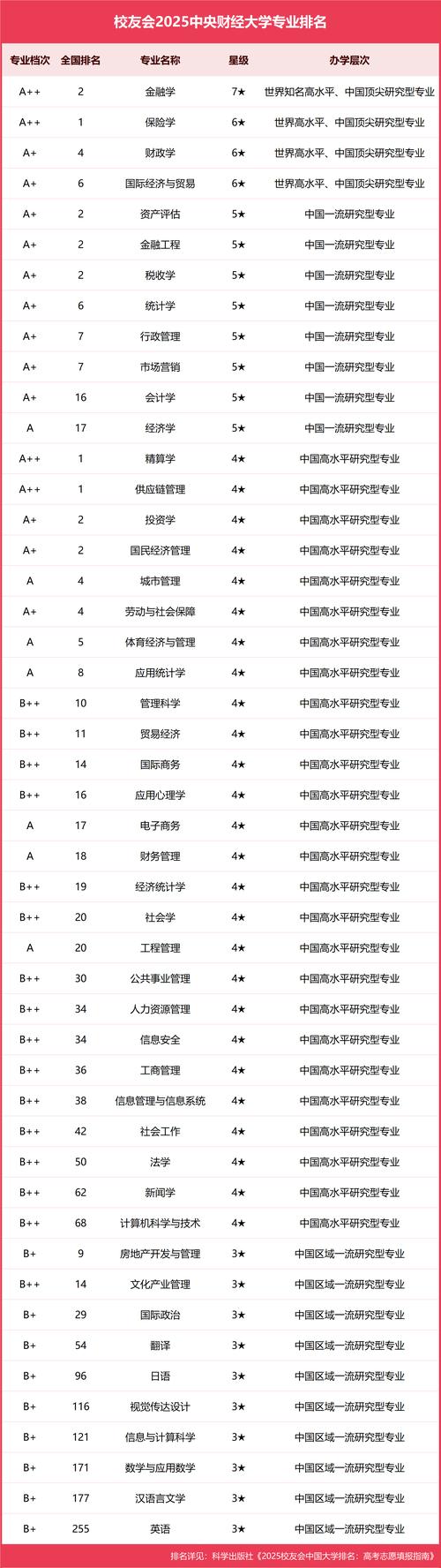 金融學專業排名 人大 北大 央財 應用型高校 金融科技 技能型院校_金融專業高校排名