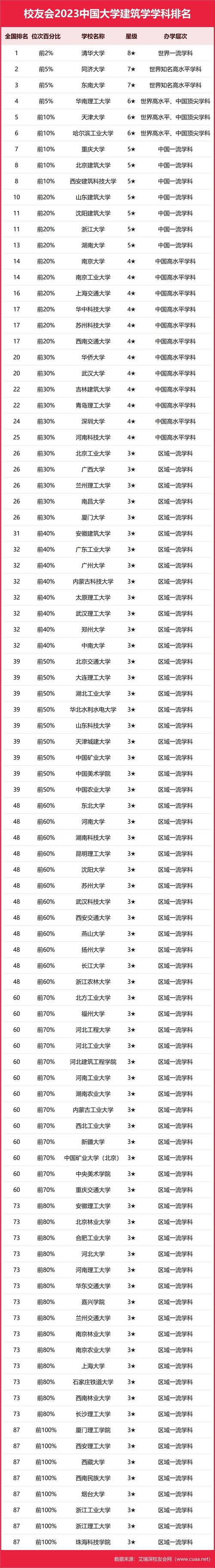 建筑學就業前景分析_建筑學專業高校排名_建筑學專業排名