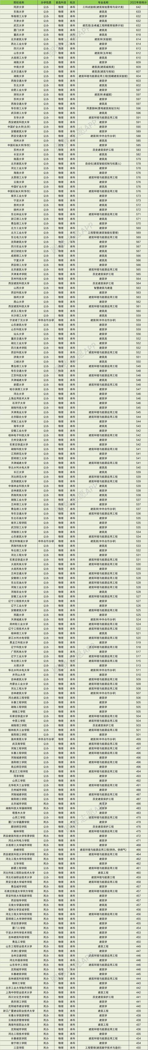 建筑學就業前景分析_建筑學專業排名_建筑學專業高校排名
