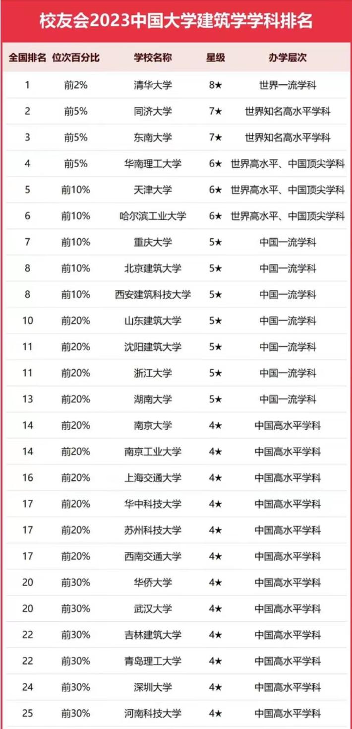 建筑學就業前景分析_建筑學專業排名_建筑學專業高校排名