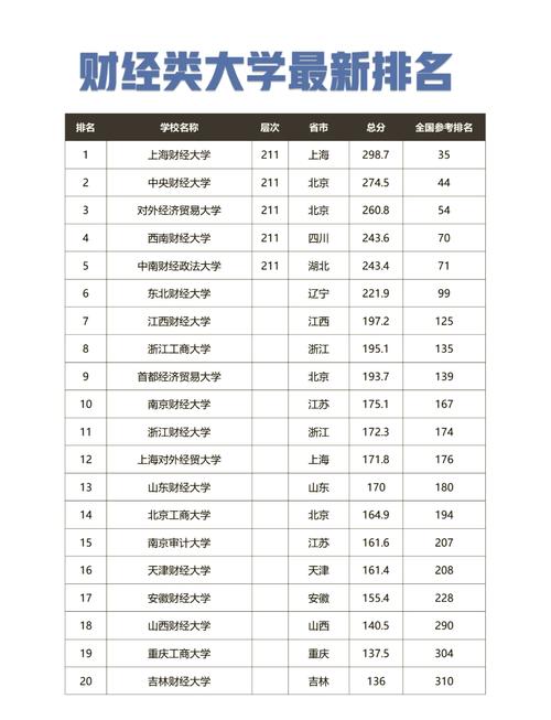 高考志愿填報 財經類大學排名 財經專業就業前景_經濟專業排名