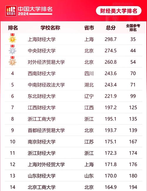 高考志愿填報 財經類大學排名 財經專業就業前景_經濟專業排名