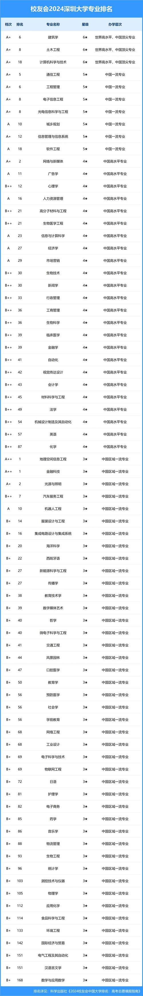 大學理科專業介紹_人工智能專業增設_深圳高校新增專業