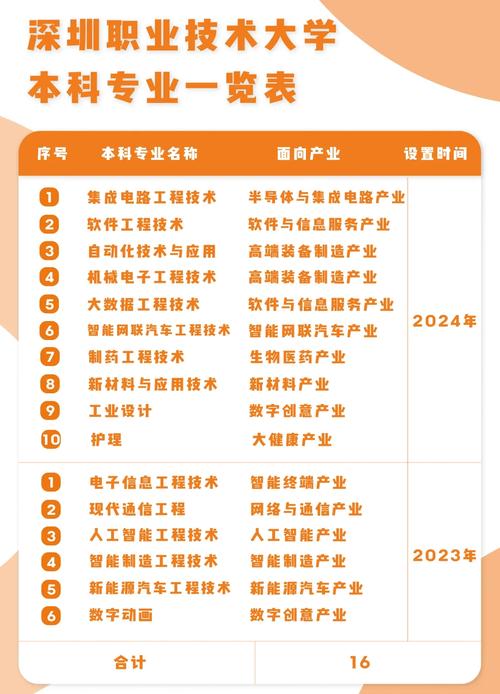 大學理科專業介紹_深圳高校新增專業_人工智能專業增設