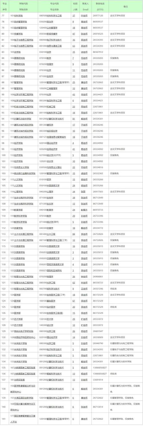 深圳高校新增專業_大學理科專業介紹_人工智能專業增設