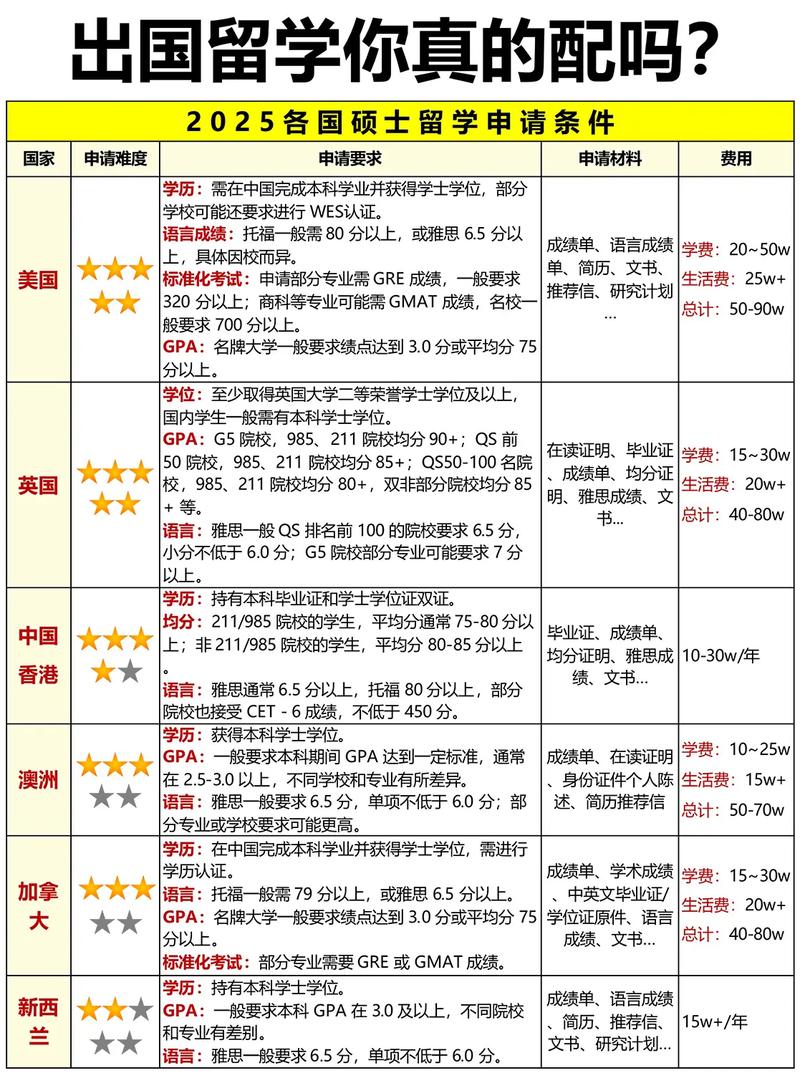 申請(qǐng)國外大學(xué)學(xué)歷要求_出國留學(xué)條件要求_日本出國留學(xué)的條件
