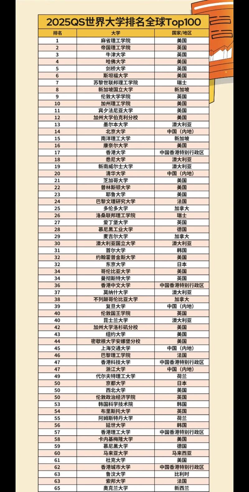 qs世界大學學科排名_2025 QS亞洲大學排名_北京大學亞洲大學排名