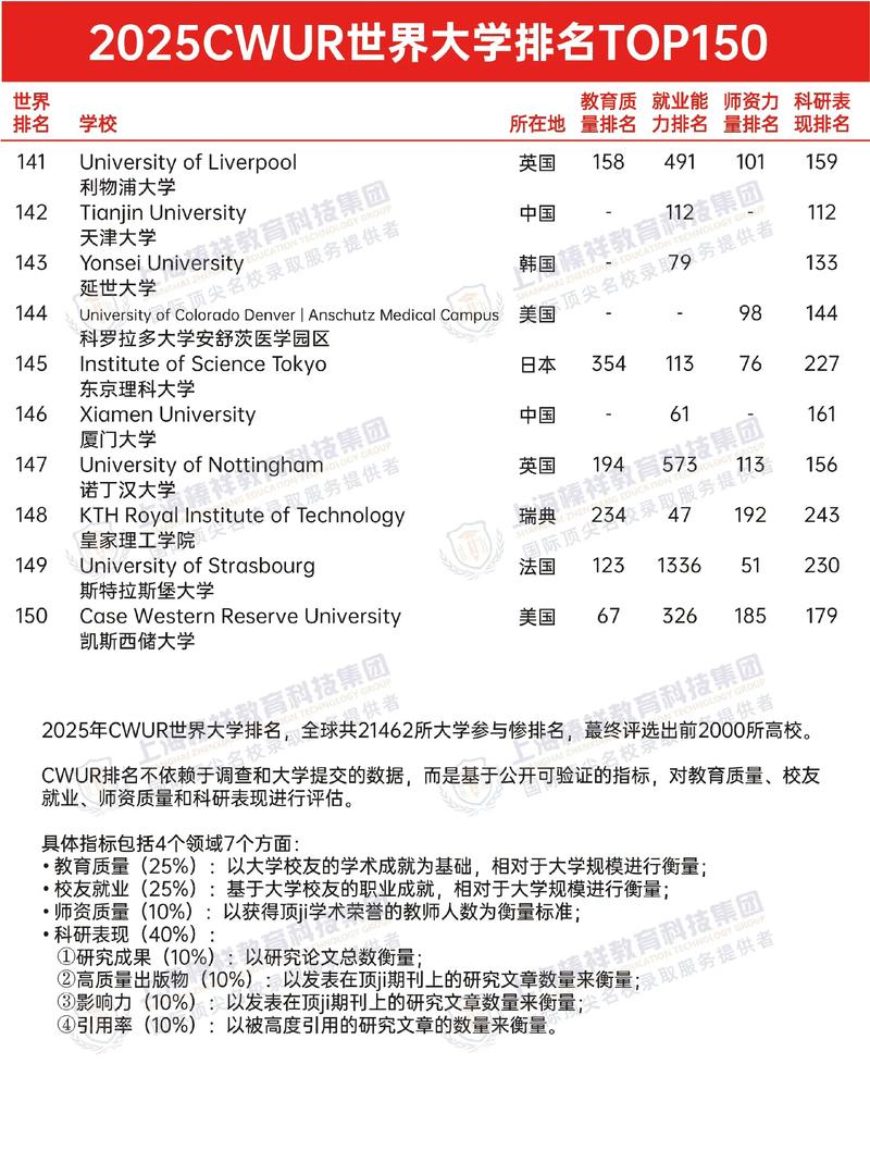 大學(xué)排名2020最新排名_2025年CWUR世界大學(xué)排名 前十名大學(xué) CWUR排名指標(biāo)體系