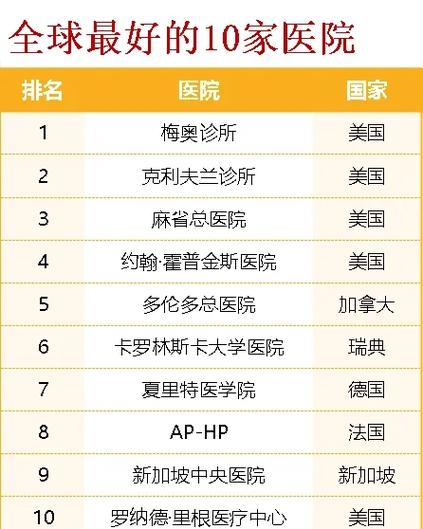 醫學 排名_2023年世界最佳醫院排行榜_梅奧診所克利夫蘭診所麻省總醫院排名
