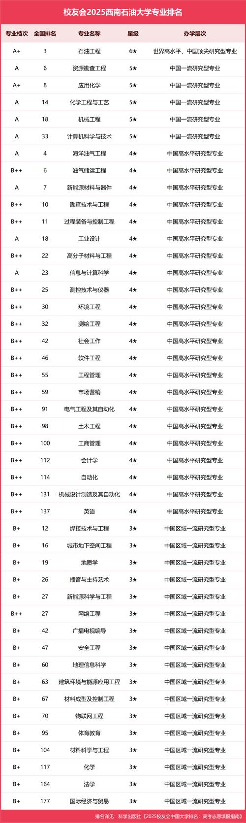 石油工程專業排名_西南石油大學石油工程專業_西南石油大學油氣儲運工程專業
