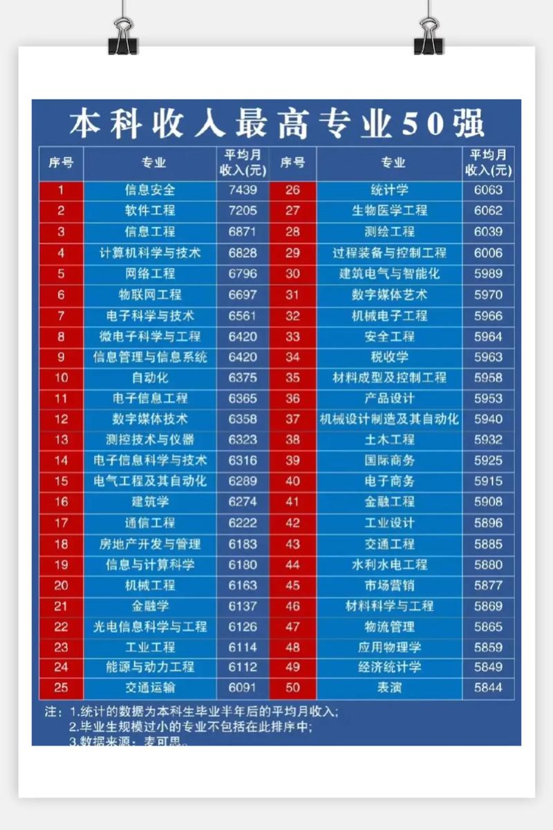信息安全專業就業前景_應屆生高薪專業排行_微電子專業排名
