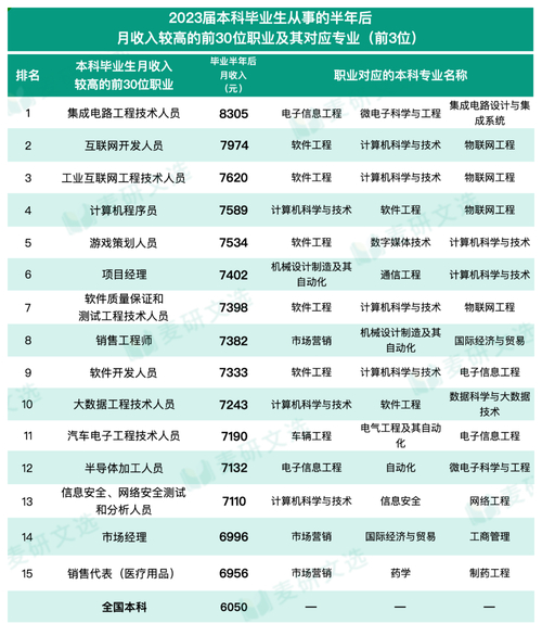 信息安全專業就業前景_應屆生高薪專業排行_微電子專業排名