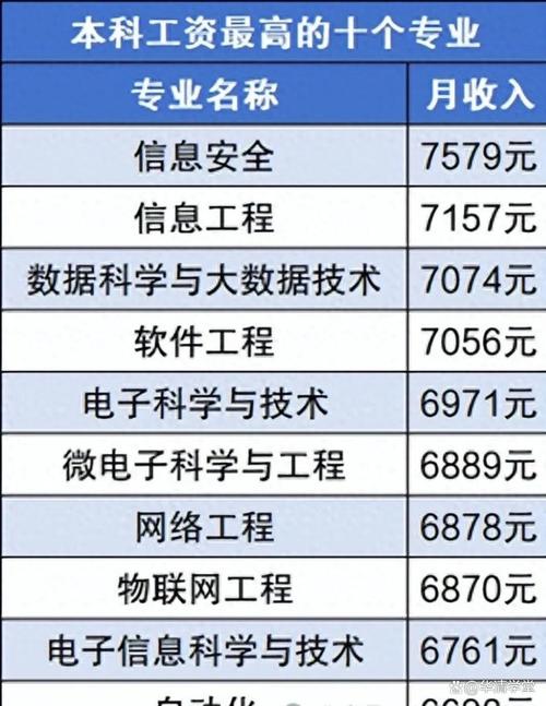 微電子專業排名_信息安全專業就業前景_應屆生高薪專業排行