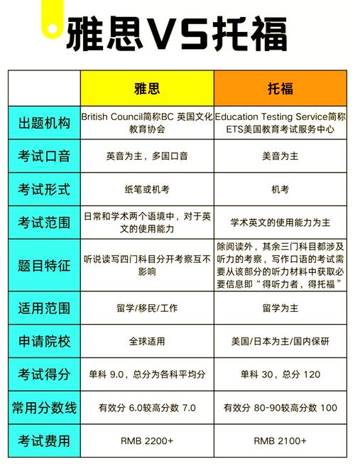 雅思與托福區(qū)別_雅思托福考試形式對(duì)比_雅思和托福的區(qū)別