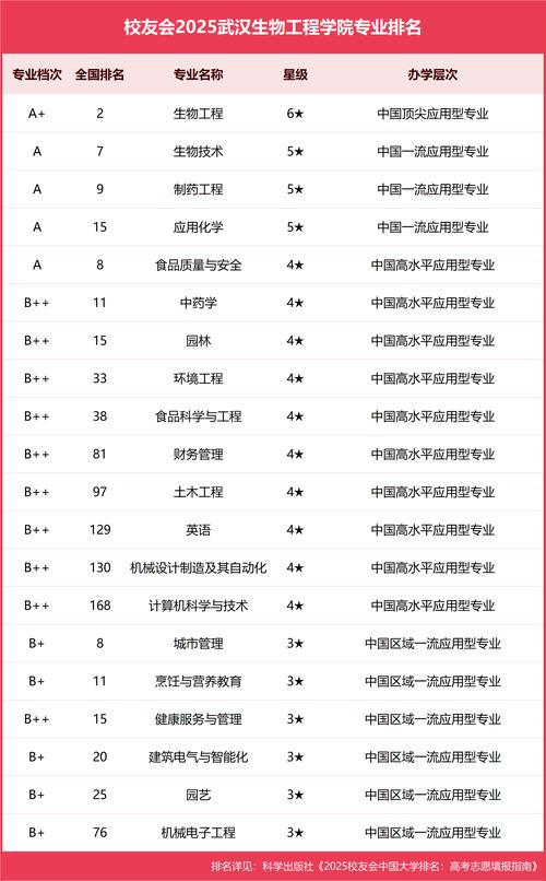 生物工程專業就業方向_生物工程專業大學排名_生物工程專業排名