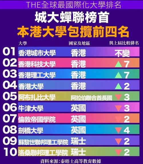 香港城市大學_香港城市大學國際化排名_港大與城大排名對比
