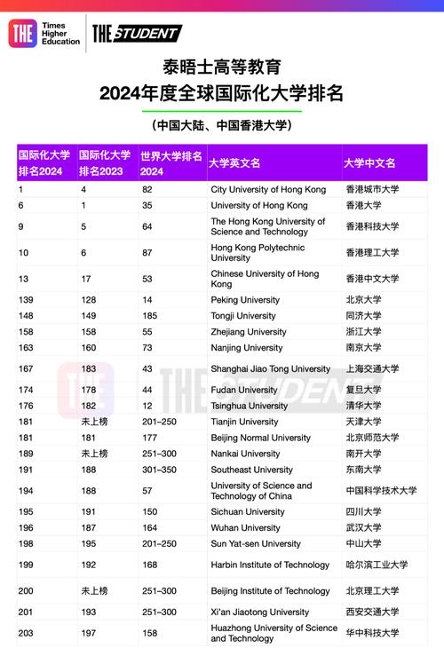 香港城市大學_港大與城大排名對比_香港城市大學國際化排名