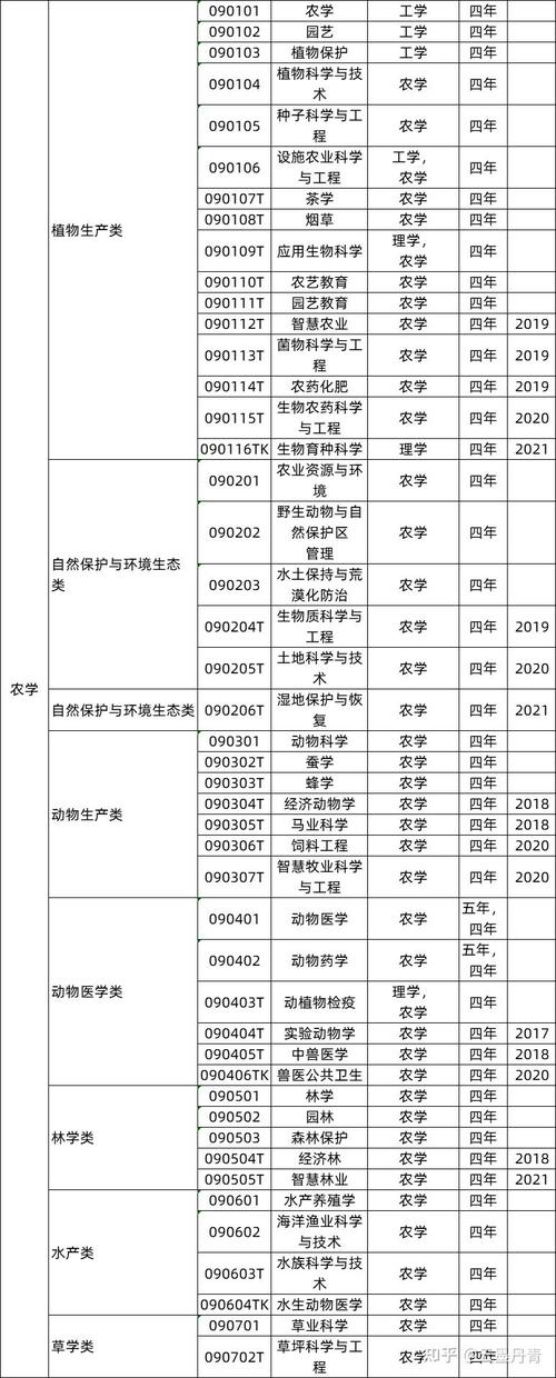 大學學科門類專業匯總_專業大全_就業去向